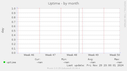 Uptime