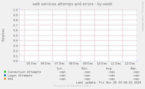 web services attemps and errors