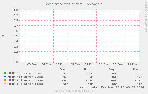 web services errors