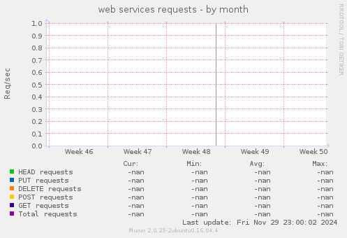 web services requests