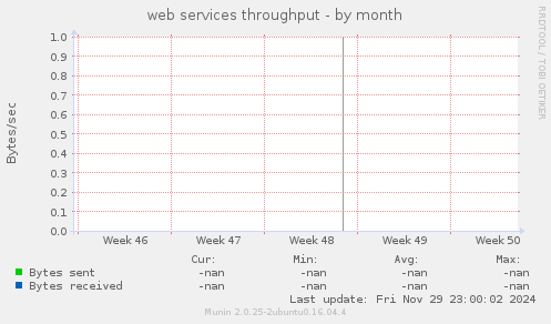 web services throughput