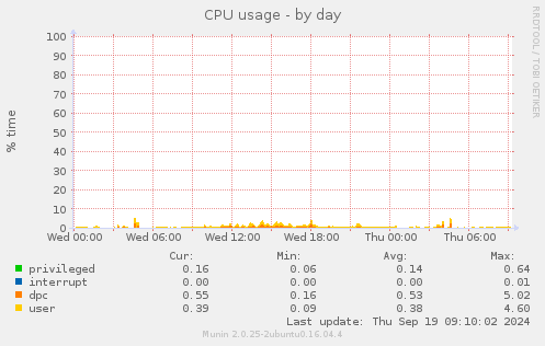 CPU usage