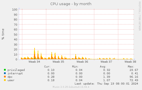 CPU usage