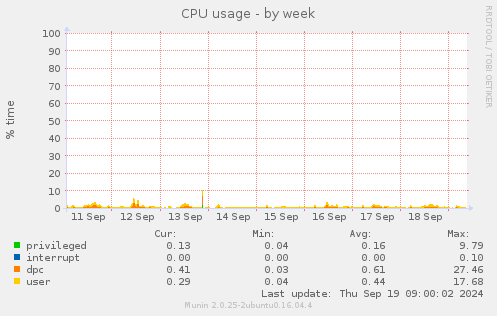 CPU usage