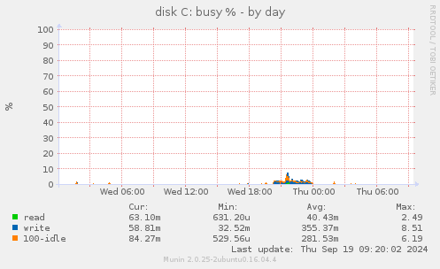 disk C: busy %