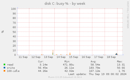 disk C: busy %