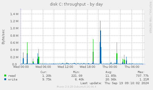 disk C: throughput