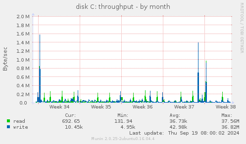 disk C: throughput