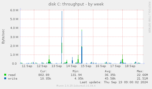 disk C: throughput