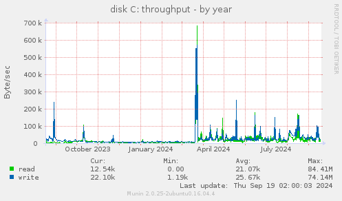 yearly graph