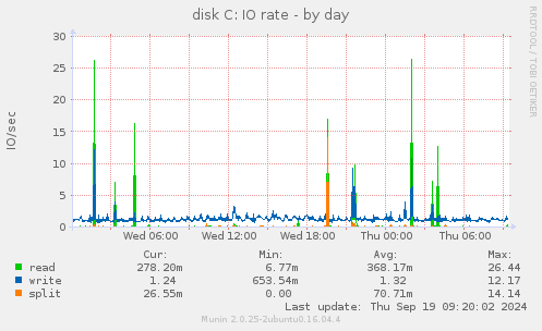 disk C: IO rate