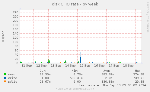 disk C: IO rate