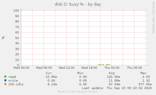 disk D: busy %