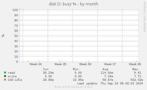 disk D: busy %