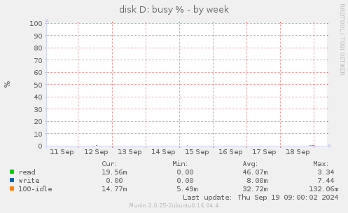 disk D: busy %