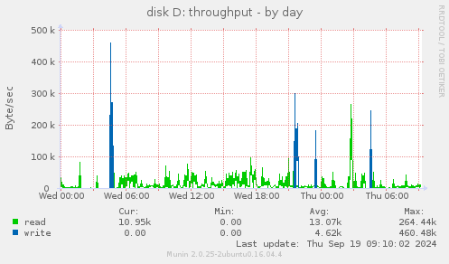 disk D: throughput