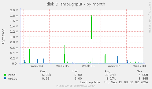 disk D: throughput