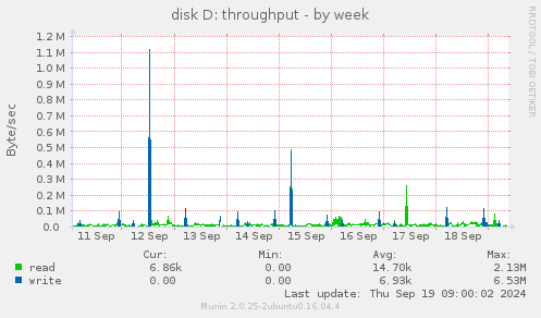 disk D: throughput