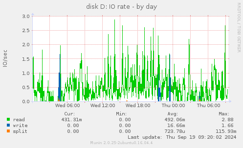 disk D: IO rate