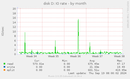 disk D: IO rate