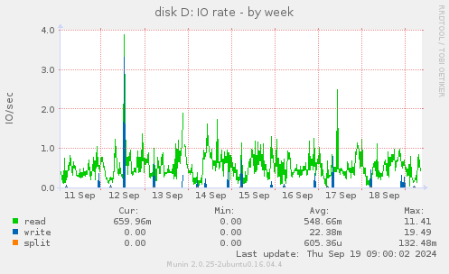 disk D: IO rate