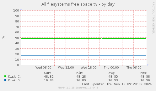 All filesystems free space %