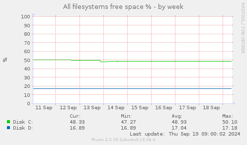 All filesystems free space %