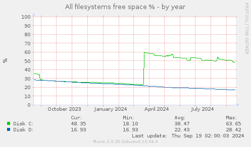 yearly graph