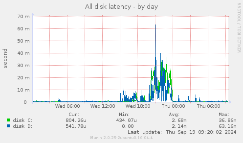 All disk latency