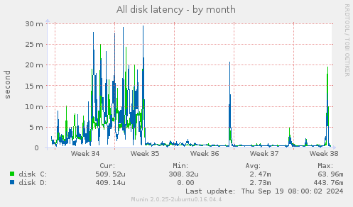 All disk latency