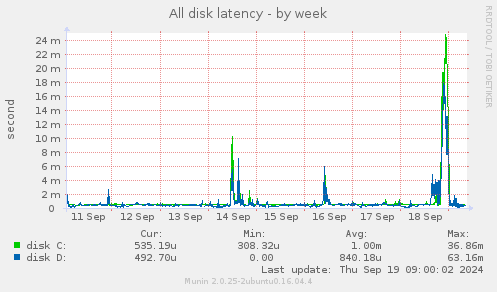 All disk latency