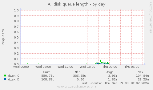 All disk queue length