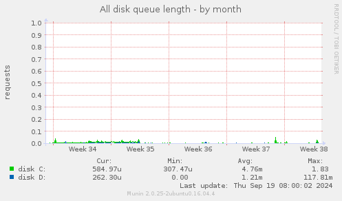 All disk queue length