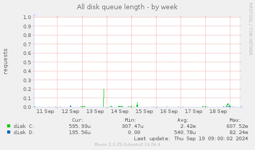 All disk queue length