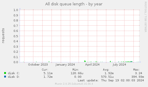 All disk queue length