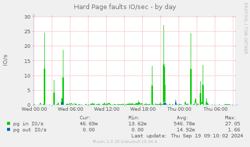 Hard Page faults IO/sec