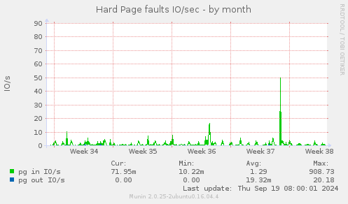 Hard Page faults IO/sec