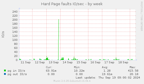 Hard Page faults IO/sec