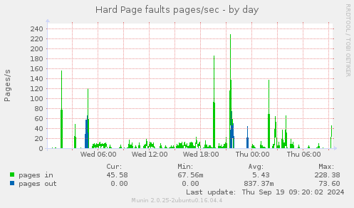 Hard Page faults pages/sec