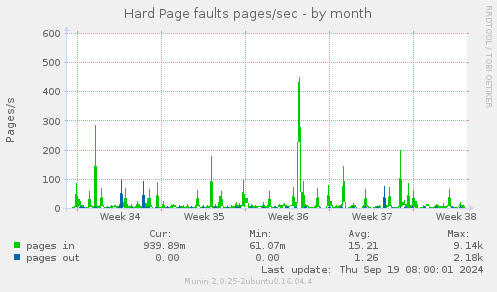 Hard Page faults pages/sec