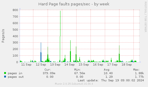 Hard Page faults pages/sec