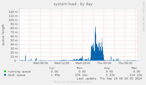 system load