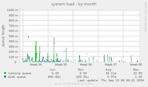 system load