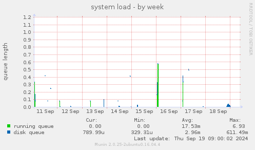 system load