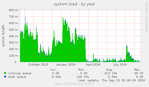 system load