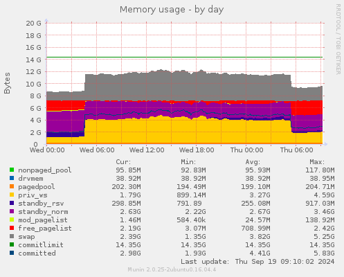 Memory usage