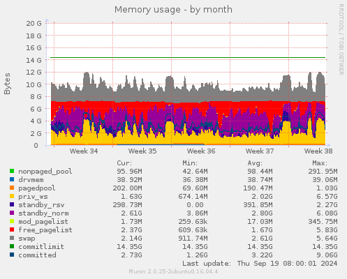 Memory usage