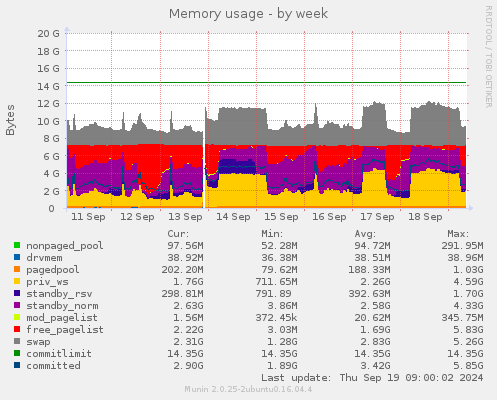 Memory usage