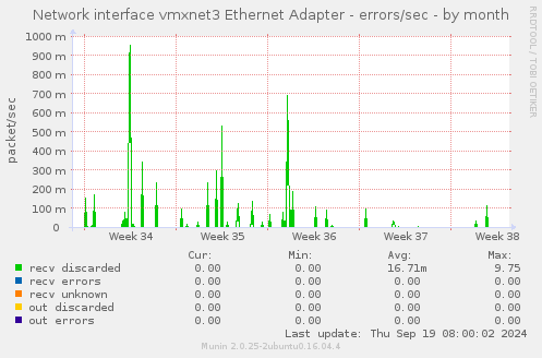 Network interface vmxnet3 Ethernet Adapter - errors/sec