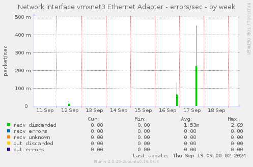 Network interface vmxnet3 Ethernet Adapter - errors/sec